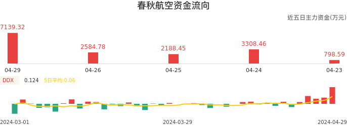 资金面-资金流向图：春秋航空股票资金面分析报告