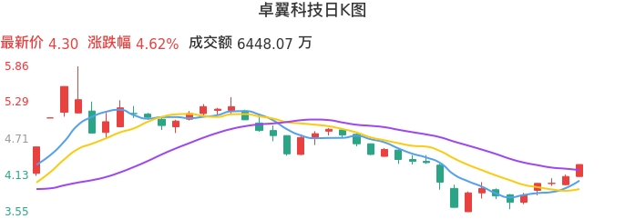 整体分析-日K图：卓翼科技股票整体分析报告