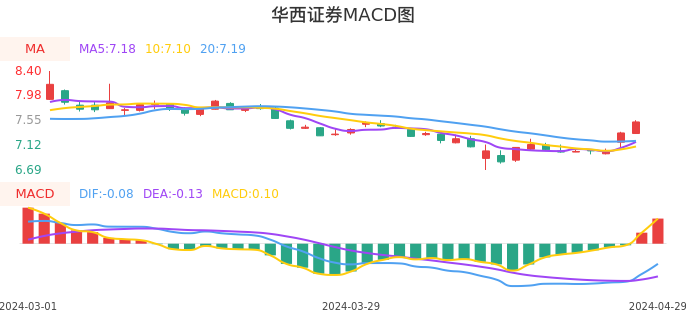 技术面-筹码分布、MACD图：华西证券股票技术面分析报告