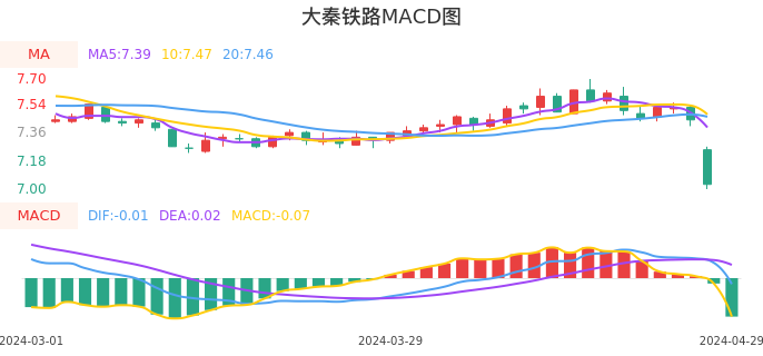 技术面-筹码分布、MACD图：大秦铁路股票技术面分析报告