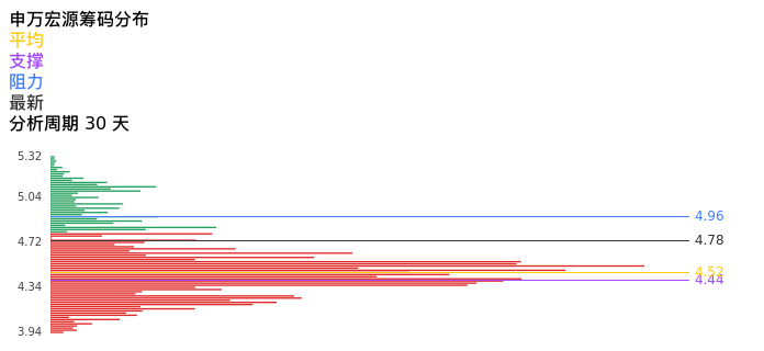 技术面-筹码分布、MACD图：申万宏源股票技术面分析报告