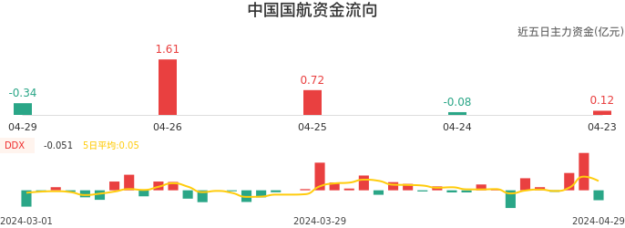 资金面-资金流向图：中国国航股票资金面分析报告