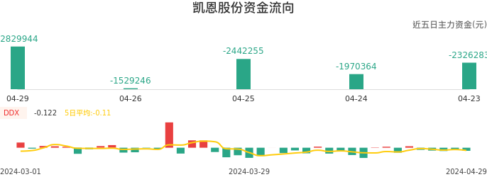 资金面-资金流向图：凯恩股份股票资金面分析报告