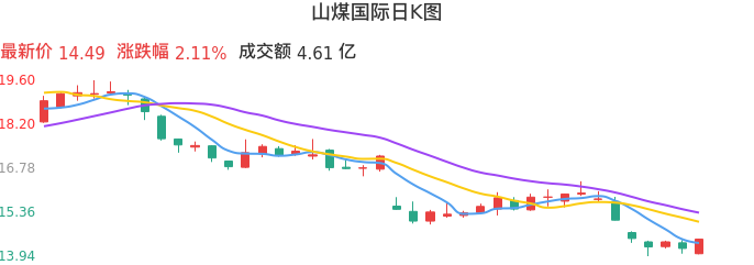 整体分析-日K图：山煤国际股票整体分析报告