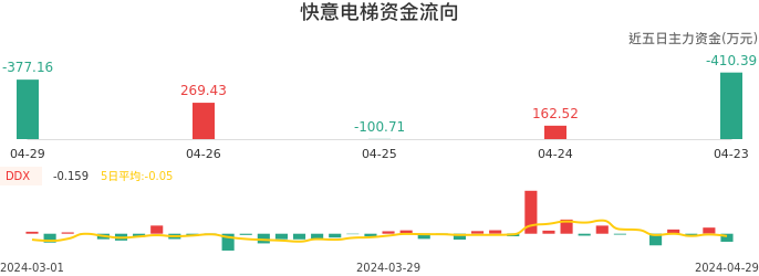 资金面-资金流向图：快意电梯股票资金面分析报告