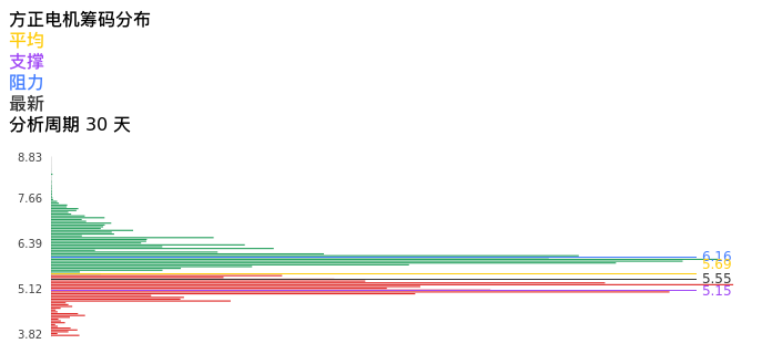技术面-筹码分布、MACD图：方正电机股票技术面分析报告