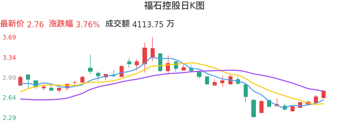 整体分析-日K图：福石控股股票整体分析报告