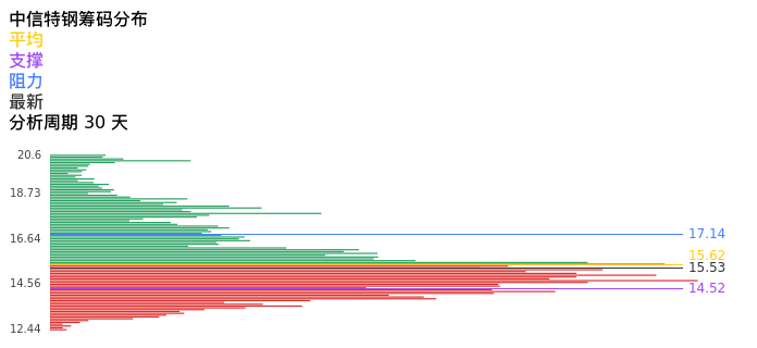 技术面-筹码分布、MACD图:中信特钢股票技术面分析报告