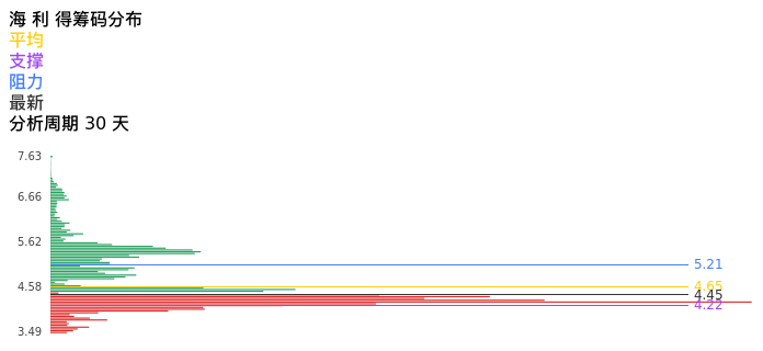 技术面-筹码分布、MACD图：海利得股票技术面分析报告