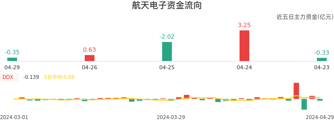 资金面-资金流向图：航天电子股票资金面分析报告