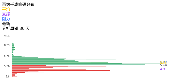 技术面-筹码分布、MACD图：百纳千成股票技术面分析报告