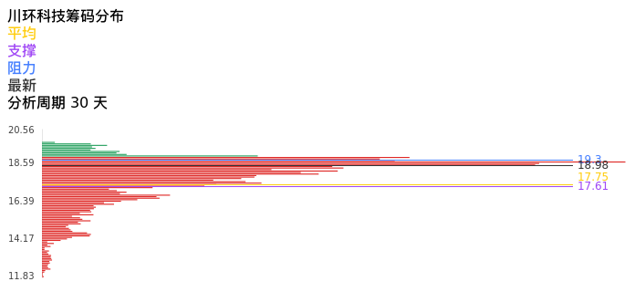 技术面-筹码分布、MACD图：川环科技股票技术面分析报告