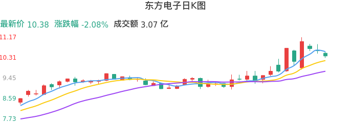 整体分析-日K图：东方电子股票整体分析报告