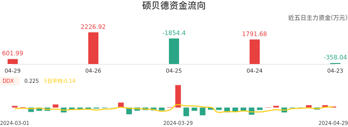 资金面-资金流向图：硕贝德股票资金面分析报告