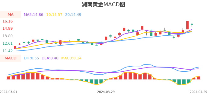 技术面-筹码分布、MACD图：湖南黄金股票技术面分析报告