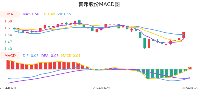 技术面-筹码分布、MACD图：普邦股份股票技术面分析报告