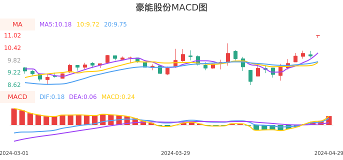 技术面-筹码分布、MACD图：豪能股份股票技术面分析报告