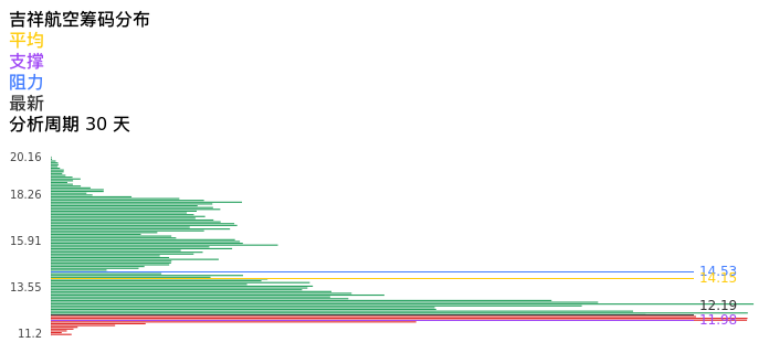 技术面-筹码分布、MACD图:吉祥航空股票技术面分析报告