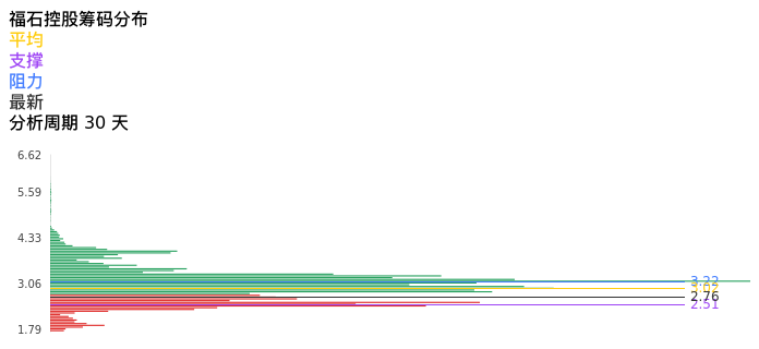 技术面-筹码分布、MACD图：福石控股股票技术面分析报告