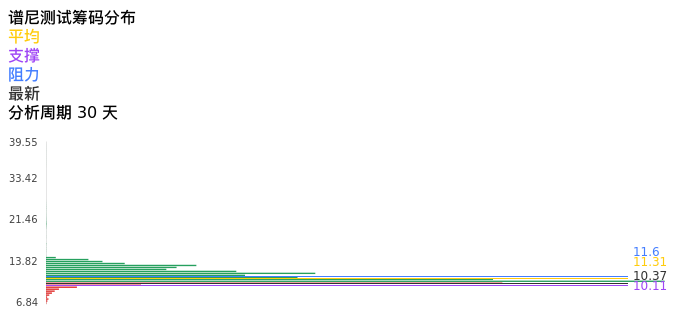 技术面-筹码分布、MACD图：谱尼测试股票技术面分析报告