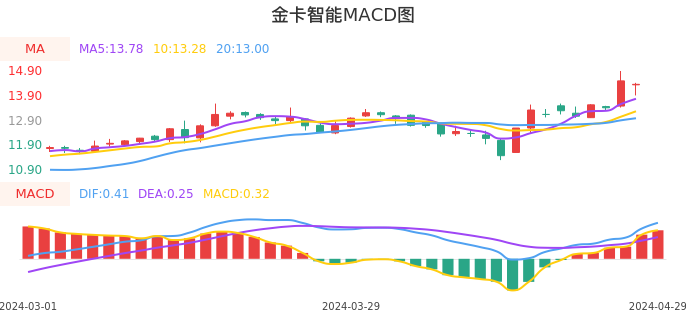 技术面-筹码分布、MACD图：金卡智能股票技术面分析报告