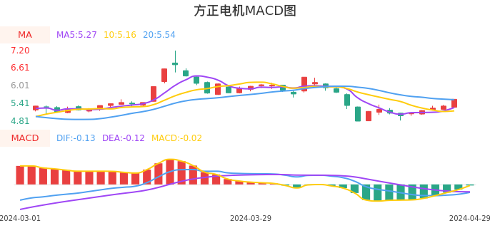 技术面-筹码分布、MACD图：方正电机股票技术面分析报告