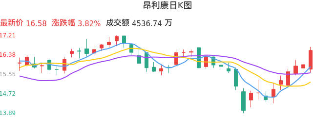 整体分析-日K图：昂利康股票整体分析报告