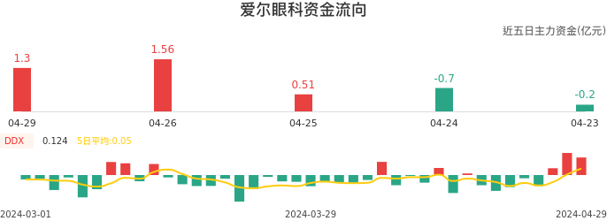 资金面-资金流向图:爱尔眼科股票资金面分析报告