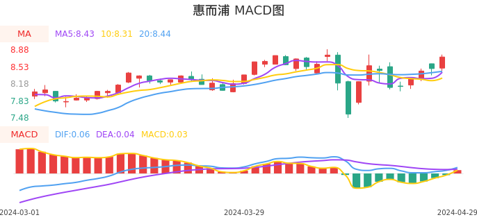 技术面-筹码分布、MACD图：惠而浦股票技术面分析报告