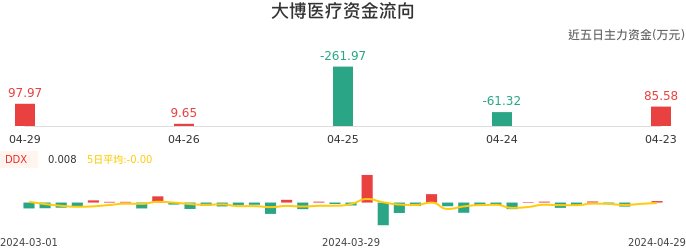 资金面-资金流向图：大博医疗股票资金面分析报告