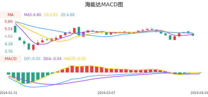 技术面-筹码分布、MACD图：海能达股票技术面分析报告