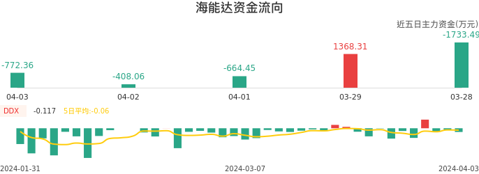 资金面-资金流向图：海能达股票资金面分析报告