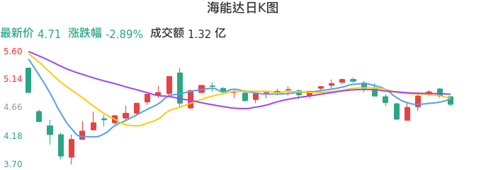整体分析-日K图：海能达股票整体分析报告