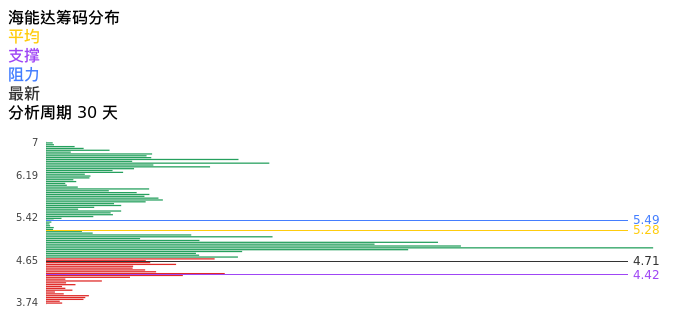 技术面-筹码分布、MACD图：海能达股票技术面分析报告