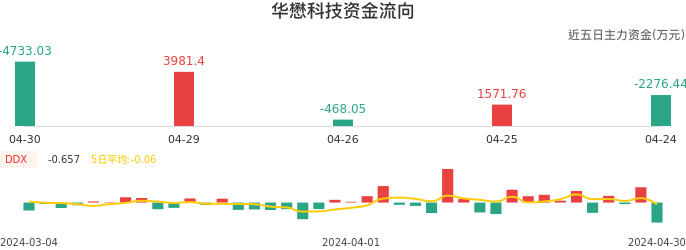 资金面-资金流向图：华懋科技股票资金面分析报告