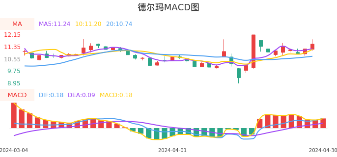 技术面-筹码分布、MACD图：德尔玛股票技术面分析报告