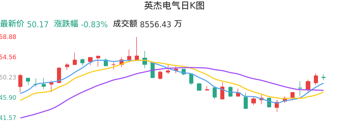 整体分析-日K图：英杰电气股票整体分析报告