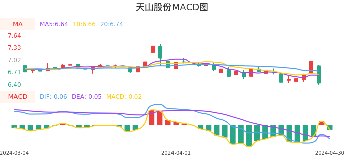 技术面-筹码分布、MACD图：天山股份股票技术面分析报告
