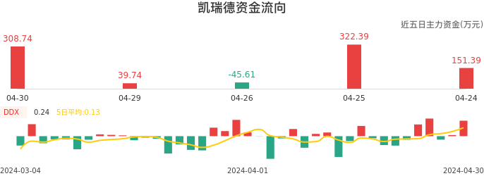 资金面-资金流向图：凯瑞德股票资金面分析报告
