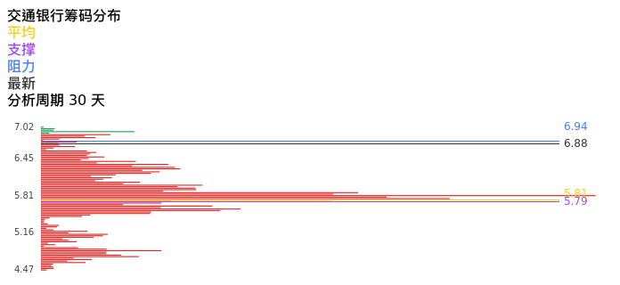 技术面-筹码分布、MACD图:交通银行股票技术面分析报告