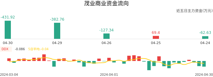资金面-资金流向图：茂业商业股票资金面分析报告