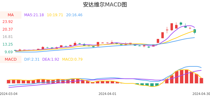 技术面-筹码分布、MACD图：安达维尔股票技术面分析报告