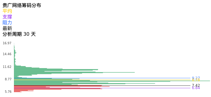 技术面-筹码分布、MACD图:贵广网络股票技术面分析报告