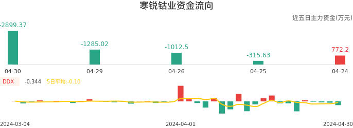 资金面-资金流向图：寒锐钴业股票资金面分析报告
