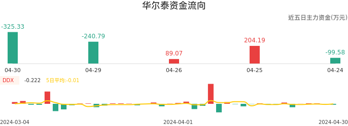资金面-资金流向图：华尔泰股票资金面分析报告
