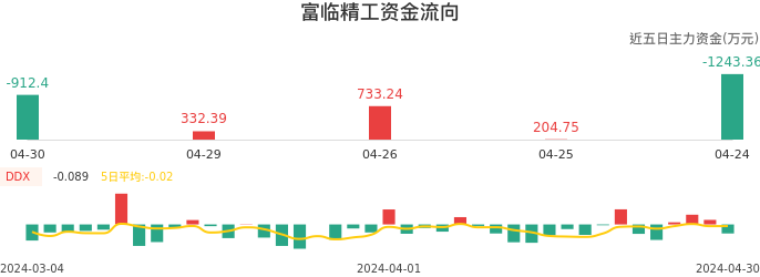 资金面-资金流向图：富临精工股票资金面分析报告