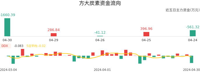 资金面-资金流向图:方大炭素股票资金面分析报告