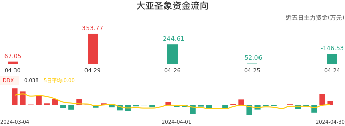资金面-资金流向图：大亚圣象股票资金面分析报告