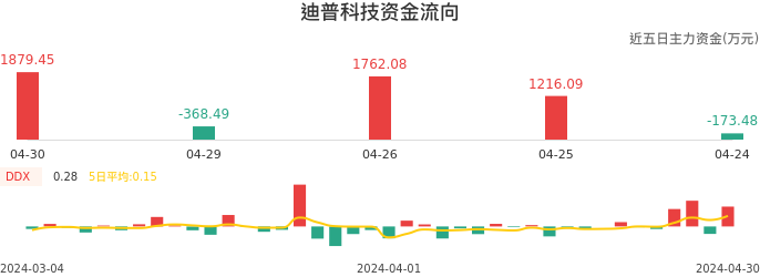 资金面-资金流向图：迪普科技股票资金面分析报告