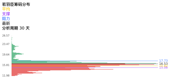 技术面-筹码分布、MACD图：若羽臣股票技术面分析报告